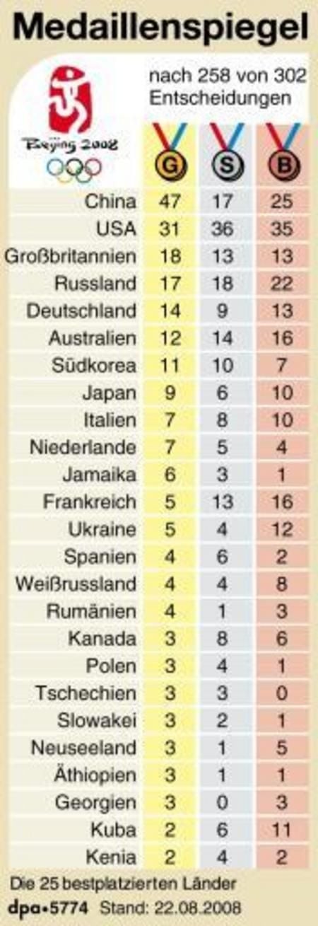 Medaillenspiegel vom Freitag 22. August. (Grafik: dpa)