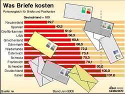 Briefporto im internationalen Vergleich