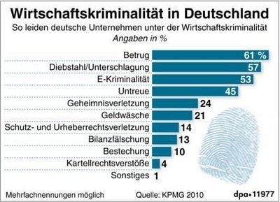 Die deutschen Unternehmen leiden einer Studie zufolge unter einem starken Anstieg der Wirtschaftskriminalität. In den vergangenen drei Jahren wurde mehr als jedes dritte Unternehmen (37 Prozent) Opfer von Kriminellen. (GRAFIK: DPA)