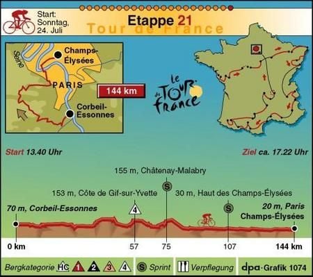 21. Etappe der Tour de France 2005. (Grafik: dpa)