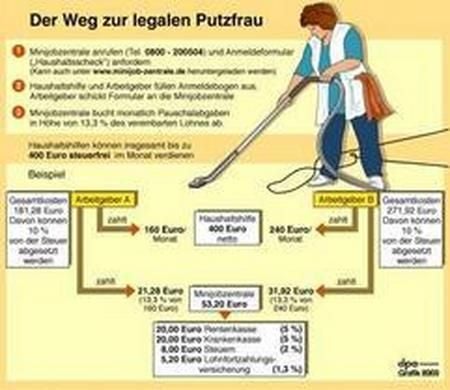 Die von Bundesfinanzminister Hans Eichel (SPD) geplante Bestrafung von Schwarzarbeit in Haushalten hat zu einen Ansturm auf die Minijob-Zentrale geführt. Täglich gehen mehr als 20 000 Anrufe von verunsicherten und verängstigten privaten Arbeitgebern und nicht gemeldeten Haushaltshilfen im Service Center der Zentrale ein, berichtete die Bundesknappschaft in Essen. Sonst seien es weniger als die Hälfte. Die Anrufer wollten sich informieren oder gleich anmelden. Ein Anruf im Service Center oder der Klick ins Internet ziehen zumindest keine Nachprüfung in den Haushalten nach sich. «Bestrafung ist nicht unsere Sache», betonte Müller. «Wir wollen informieren und helfen.» (Grafik: dpa)