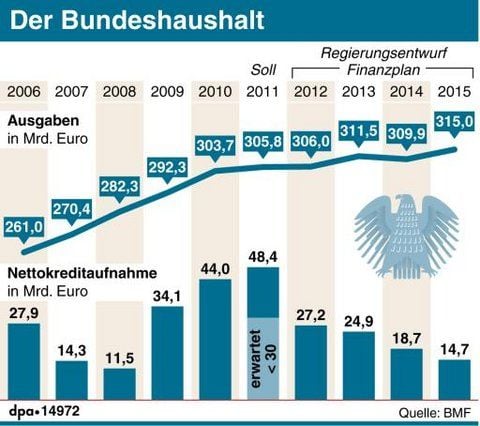 Entwicklung der Ausgaben und der Nettoneuverschuldung seit 2006. (GRAFIK: DPA)