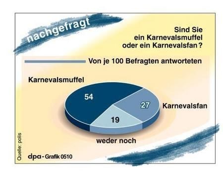 Ergebnisse der Umfrage zur Einstellung gegenüber «Karneval» (Grafik: dpa)