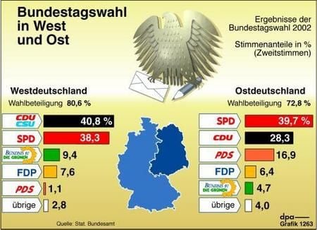 Wählerverhalten in Ost und West (Grafik: dpa)