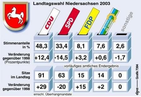 Vorläufiges amtliches Endergebnis für Niedersachsen (Grafik: dpa)
