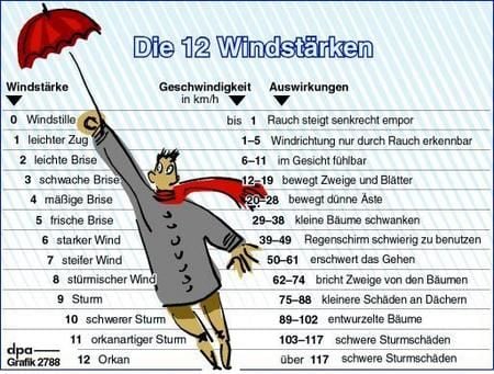 Die zwölf Windstärken (Grafik: dpa)