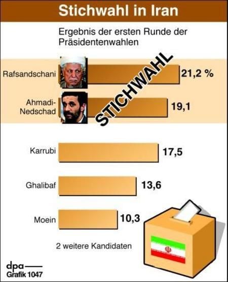 Stichwahl nach der ersten Runde der Präsidentenwahlen imn Iran (Grafik: dpa)