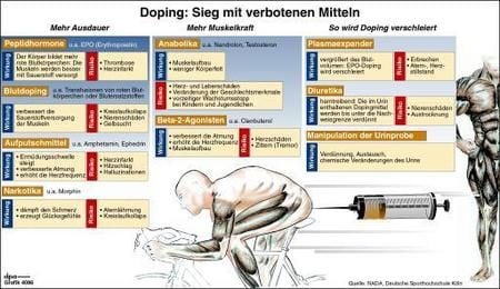 Arten und Effekte unterschiedlicher Doping-Verfahren (Grafik: dpa)
