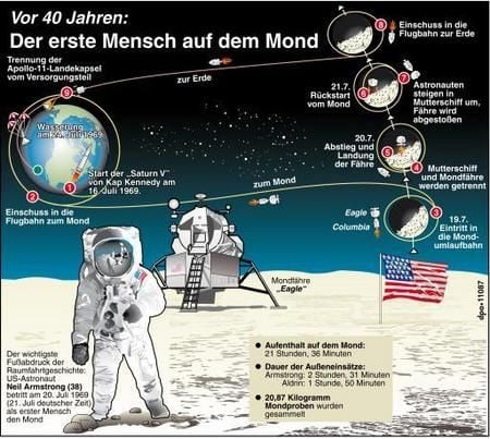 Die Landung von Apollo 11 auf dem Mond (GRAFIK: DPA)