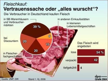 Wo kaufen deutsche Verbraucher Fleisch? (Grafik: dpa)