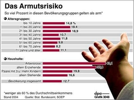 Armut in Deutschland (Grafik: dpa)