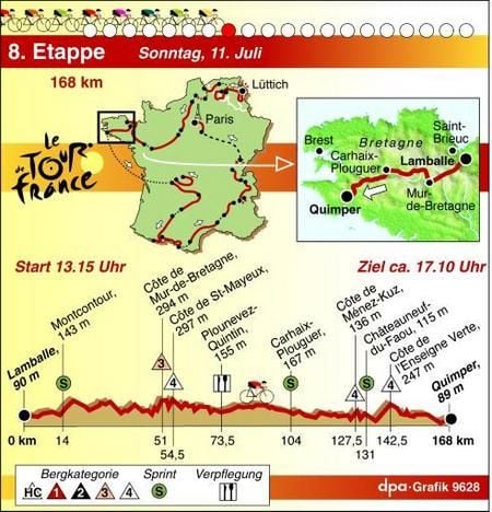 8. Etappe der Tour de France (Grafik: dpa)