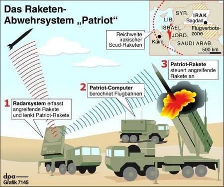 Das Raketen-Abwehrsystem «Patriot»