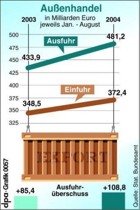 Deutscher Außenhandel im August 2004 (Grafik: dpa)