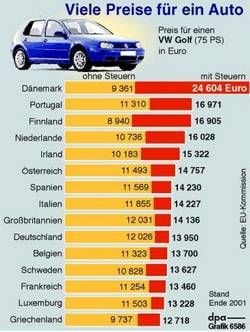 Preisunterschiede für Pkw in der EU-Ländern