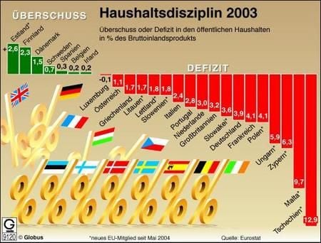 Haushaltsdisziplin 2003 (Grafik: dpa)