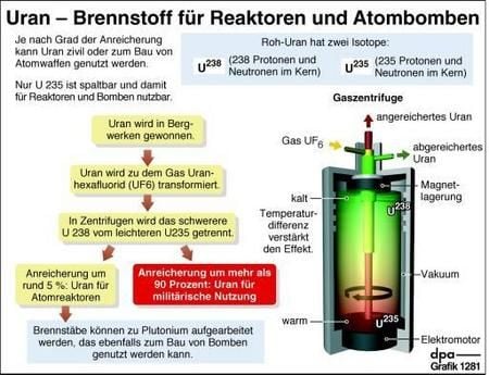 Uran - Brennstoff für Reaktoren und Atombomben (Grafik: dpa)