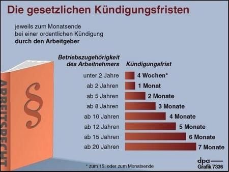 Die gesetzlichen Kündigungsfristen (Grafik: dpa)