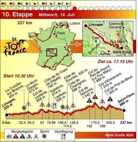 10. Etappe der Tour de France (Grafik: dpa)