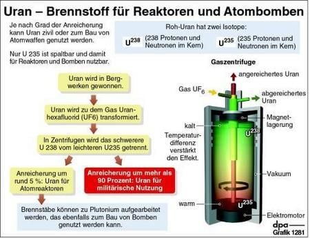 Verwendung von Uran (Grafik: dpa)