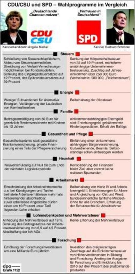 Wahlprogramme von Union und SPD im Vergleich (Grafik: dpa)
