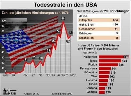 Zahl der Todeszellen-Insassen und Hinrichtungen in den USA. (Grafik: dpa)