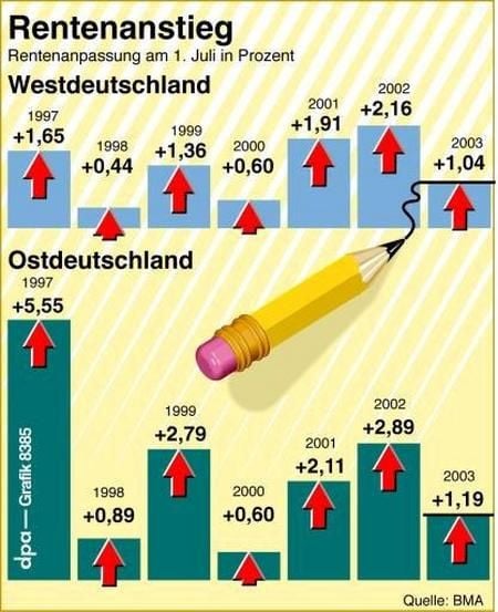 Rentenanstieg in Ost und West (Grafik: dpa)
