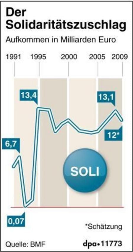 Das Aufkommen aus dem Solidaritätszuschlag (GRAFIK: DPA)