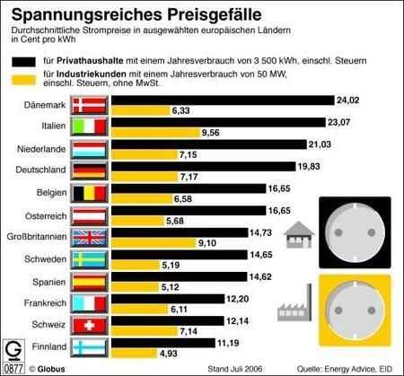 Nach wie vor gehören die deutschen Strompreise für Privat- wie Industriekunden zu den höchsten in Europa. Unter den von Energy Advice untersuchten zwölf Ländern rangiert Deutschland beim Industriestrom in der Leistungskategorie 50 Megawatt (MW) mit einem durchschnittlichen Preis von 7,17 Cent pro Kilowattstunde (kWh) auf dem dritten Platz hinter Italien mit 9,56 und Großbritannien mit 9,10 Cent/kWh. (Grafik: dpa)