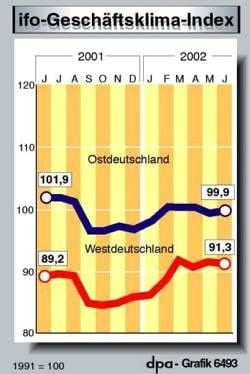 Ifo-Geschäftsklima: Ifo-Geschäftsklima: Index Im Juni Leicht Gesunken