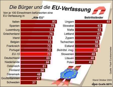 Haltung der Bürger zur EU-Verfassung (Grafik: dpa)