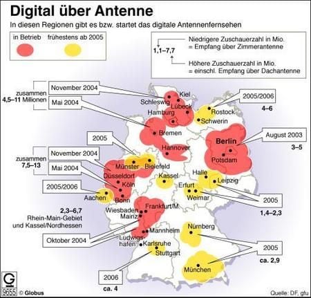 Immer mehr Bundesbürger können das neue digitale Antennenfernsehen nutzen. Im Berliner Raum sind private und öffentlich-rechtliche Programme bereits seit 2003 über DVB-T zu empfangen. Das Kürzel DVB-T steht für «Digital Video Broadcasting-Terrestrial». Dabei werden Bild- und Tonsignale codiert, komprimiert und als Datenpakete übertragen. Für den Empfang von DVB-T benötigt man einen Decoder. Er wird zwischen Antenne (Zimmer- oder Dachantenne) und TV-Gerät angeschlossen. (Grafik: dpa)