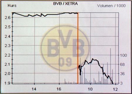 Auf der Internetseite des Bundesligisten Borussia Dortmund wird am Donnerstag (17.02.2005) der Kurseinbruch der BVB-Aktie angezeigt. Der Kurs der Aktie sackt direkt zu Handelsbeginn um bis zu 24 Prozent auf zeitweise 1,98 Euro ab. Seit Ausgabe Ende 2000 haben die Aktien damit rund 80 Prozent ihres Wertes verloren. Nach einer Pflichtmitteilung haben sich die finanziellen Schwierigkeiten des Ruhrgebietsclubs zu einer "existenzbedrohenden Ertrags- und Finanzsituation" ausgewachsen. (Grafik: dpa)