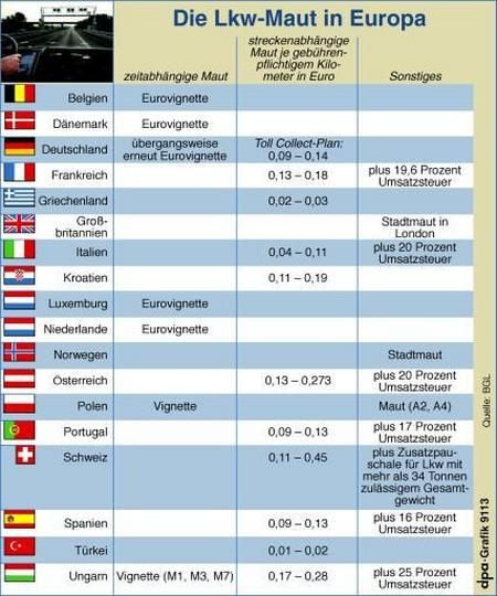 Lkw-Maut in Europa (Grafik: dpa)