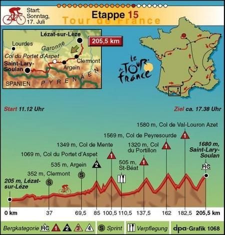 15. Etappe der Tour de France 2005. (Grafik: dpa)