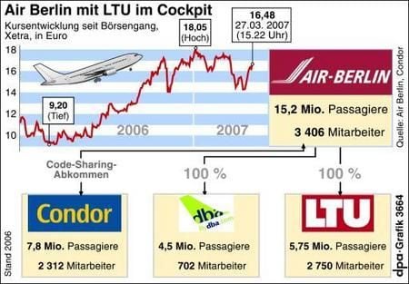 Air Berlin: Unternehmensstruktur (zur Übernahme von LTU) (Grafik: dpa)