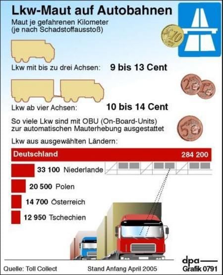 Lkw-Maut auf deutschen Autobahnen (Grafik: dpa)