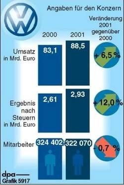 Eckdaten aus der Bilanz 2001 und 2000