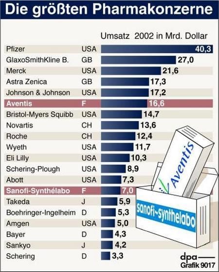 Die größten Pharmakonzerne der Welt (Grafik: dpa)