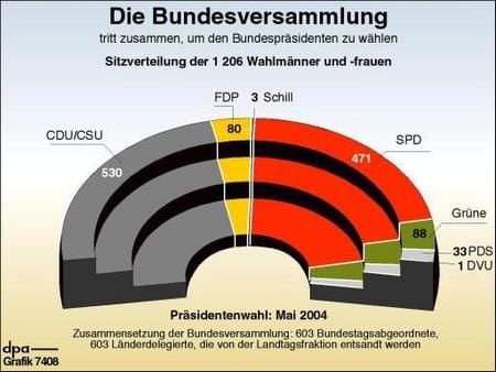 Die Bundesversammlung (Grafik: dpa)