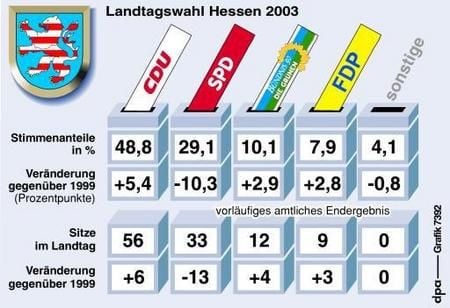 Vorläufiges amtliches Endergebnis für Hessen (Grafik: dpa)