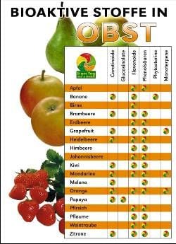 Bioaktive Stoffe in Obst