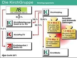 Struktur und Schulden der KirchGruppe