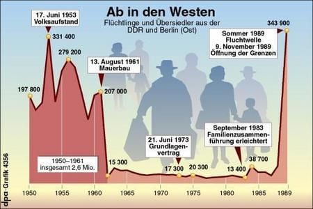 Flüchtlinge und Übersiedler aus der DDR (Grafik: dpa)