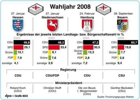 Landtagswahlen 2008 (Grafik: dpa)