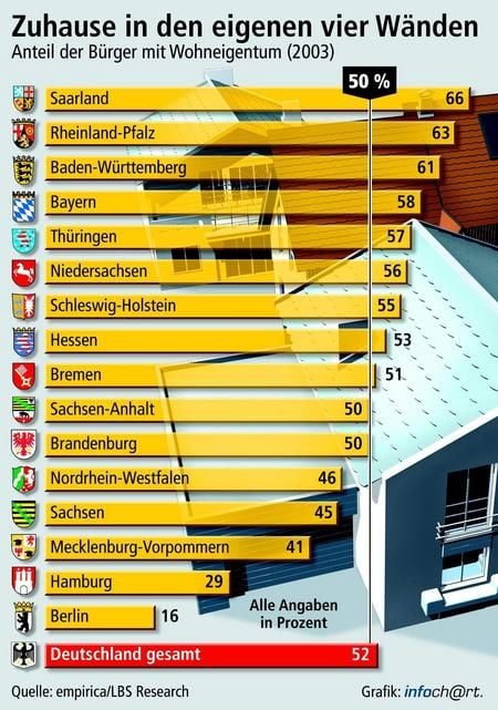 Deutschland galt bislang als Mieterland. Ein Blick darauf, wie viele Bürger tatsächlich in den eigenen vier Wänden wohnen, beweist das Gegenteil: Die Deutschen wohnen mehrheitlich in der eigenen Immobilie. (Grafik: dpa)