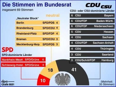 Die Stimmen im Bundesrat (Grafik: dpa)