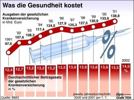 Was die Gesundheit kostet (Grafik: dpa)