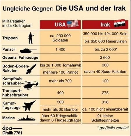 Ungleiche Gegner - USA und Irak (Grafik: dpa)