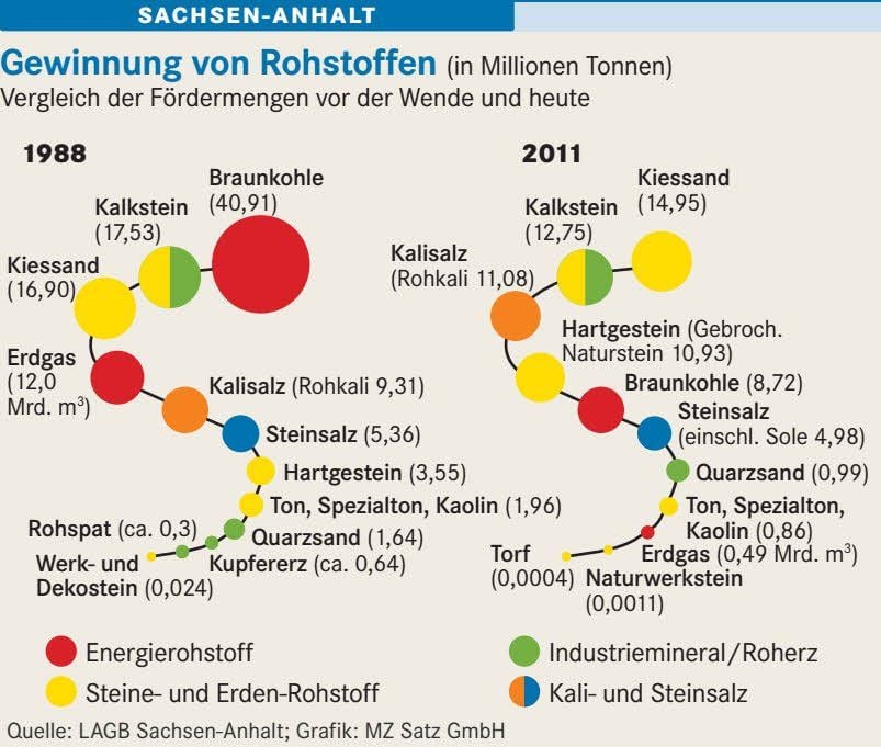 Gewinnung von Rohstoffen